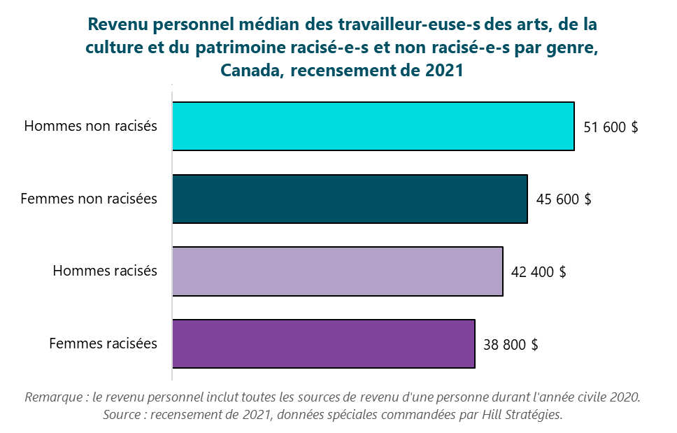 Graphique à barres indiquant le revenu personnel médian des travailleur-euse-s des arts, de la culture et du patrimoine racisé-e-s et non racisé-e-s par genre, Canada, recensement de 2021  Femmes racisées : 38800 $.  Hommes racisés : 42400 $.  Femmes non racisées : 45600 $.  Hommes non racisés : 51600 $.  Remarque : le revenu personnel inclut toutes les sources de revenu d'une personne durant l'année civile 2020. Source : recensement de 2021, données spéciales commandées par Hill Stratégies.