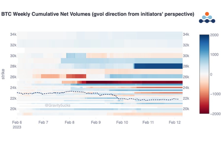 AD Derivatives BTC weekly cumulative net volumes 