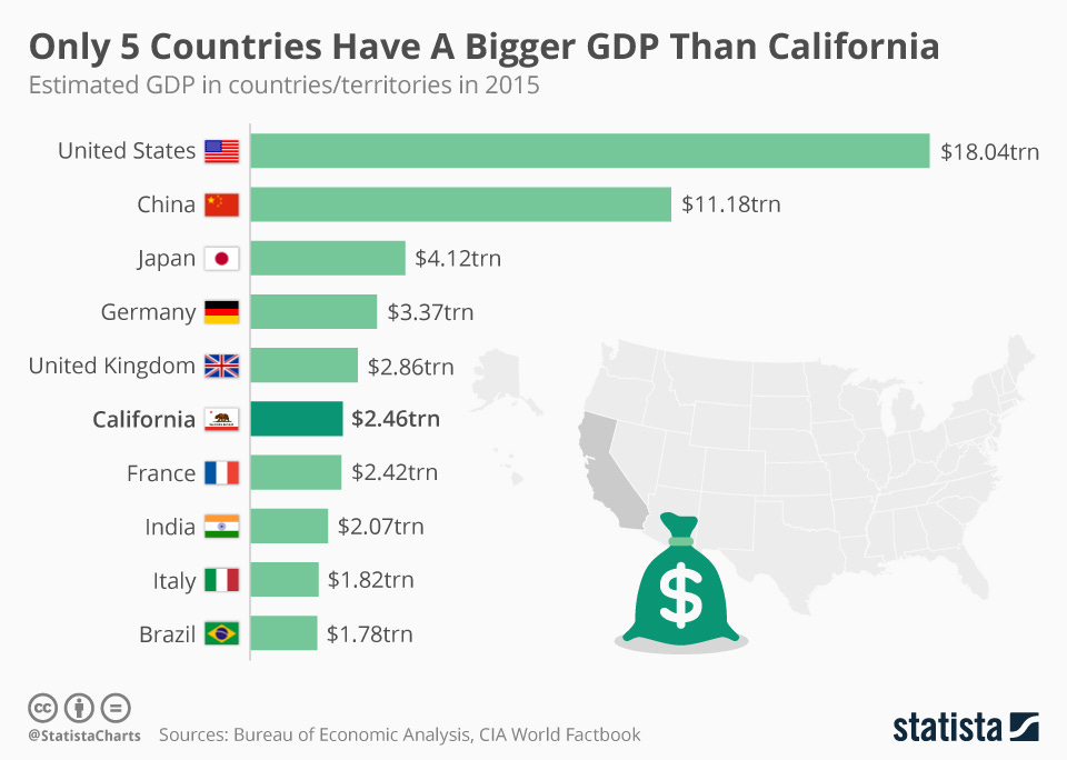 Chart: Only 5 Countries Have A Bigger GDP Than California ...