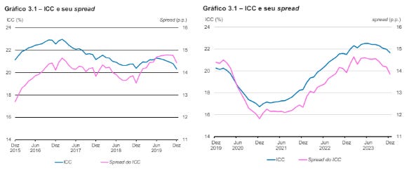 Indexed cost of credit and credit spreads (BACEN)