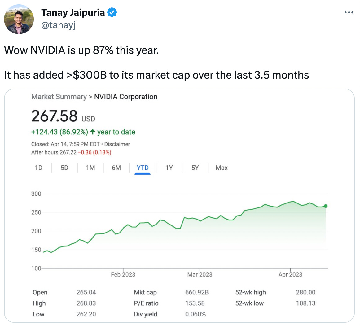  Tanay Jaipuria @tanayj Wow NVIDIA is up 87% this year.  It has added >$300B to its market cap over the last 3.5 months