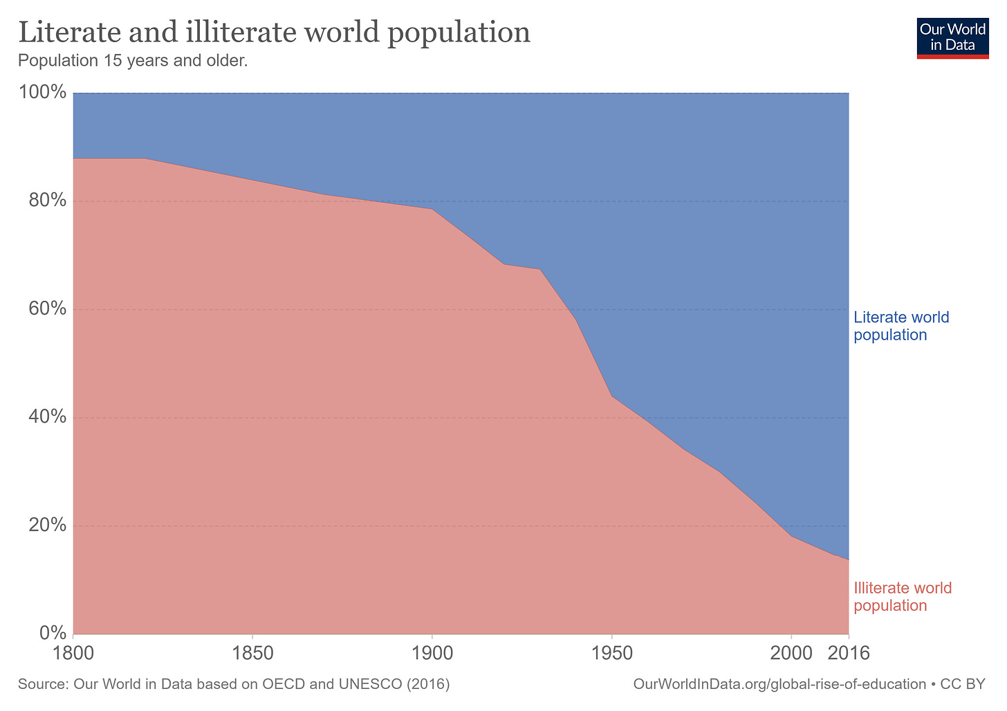 This is how we keep up momentum on global literacy rates | World Economic  Forum