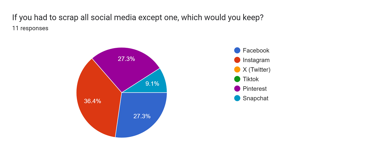 Forms response chart. Question title: If you had to scrap all social media except one, which would you keep?. Number of responses: 11 responses.