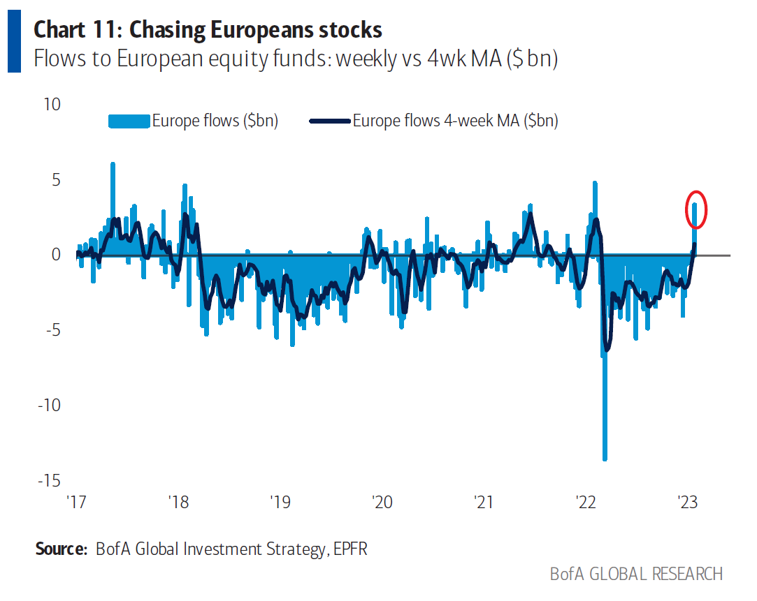 Bank of America Corp. chart on European flows