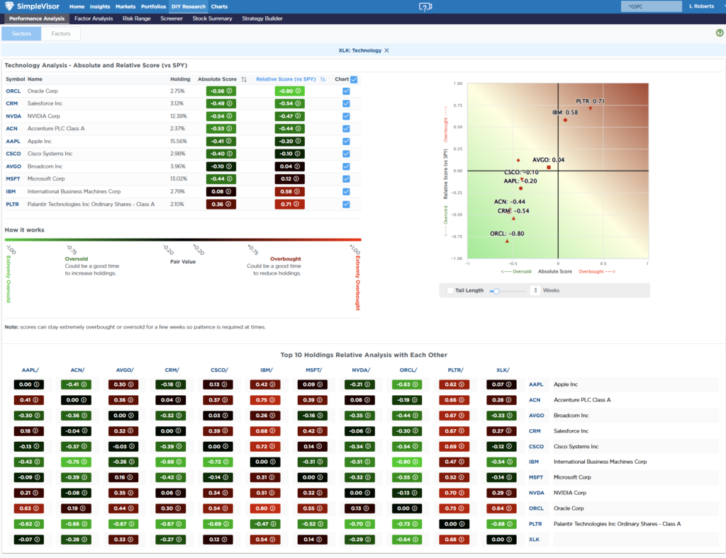 Most Oversold Sector Analysis