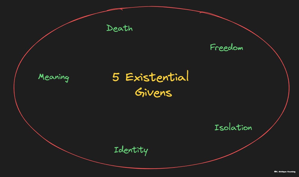 A drawing of an oval circle with the title words "5 Existential Givens" in the middle. These words encircle the title words: death, freedom, isolation, identity, meaning.