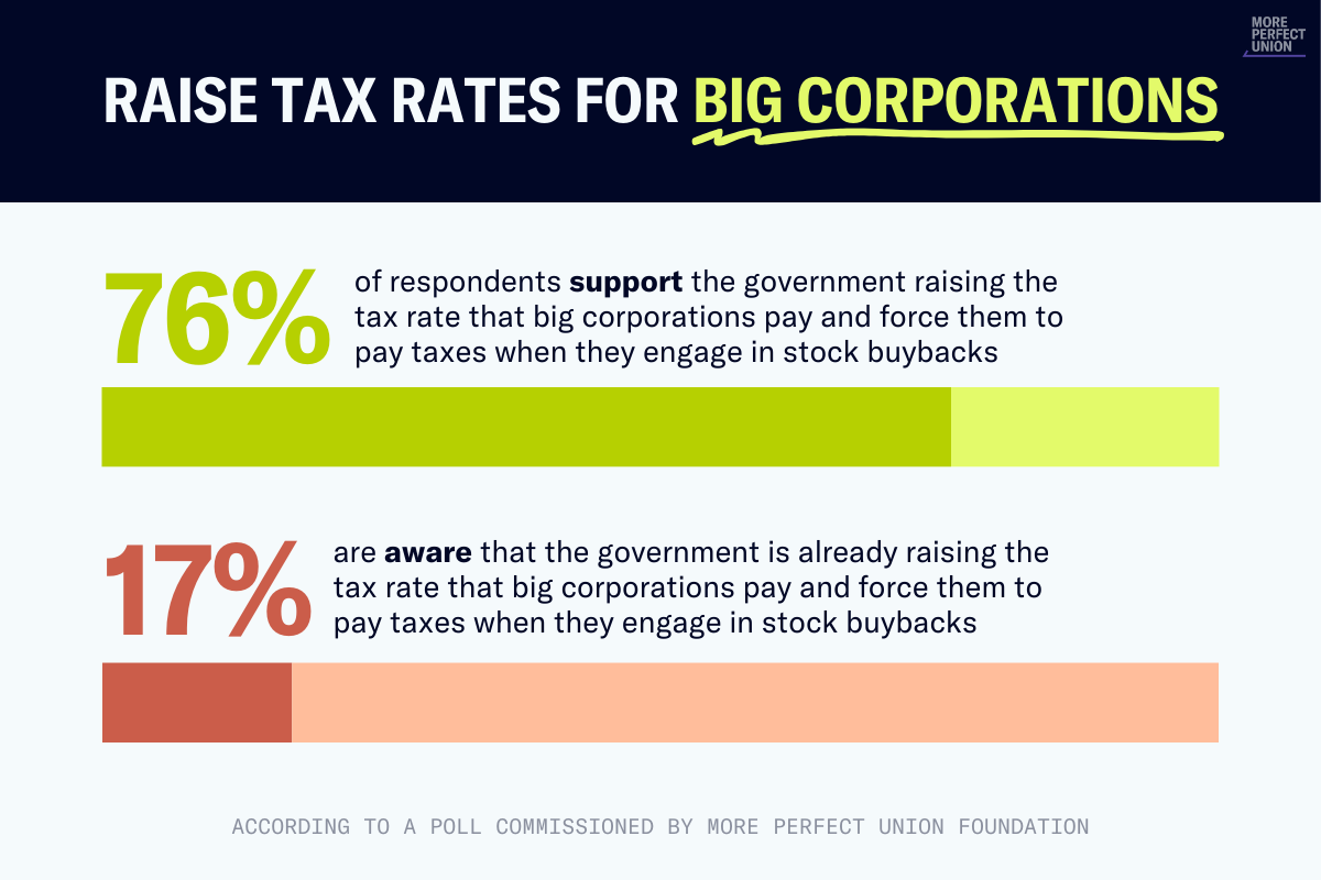 76 percent of respondents back raising tax rates on big corporations and taxing stock buybacks, but just 17 percent know of government actions to do that.