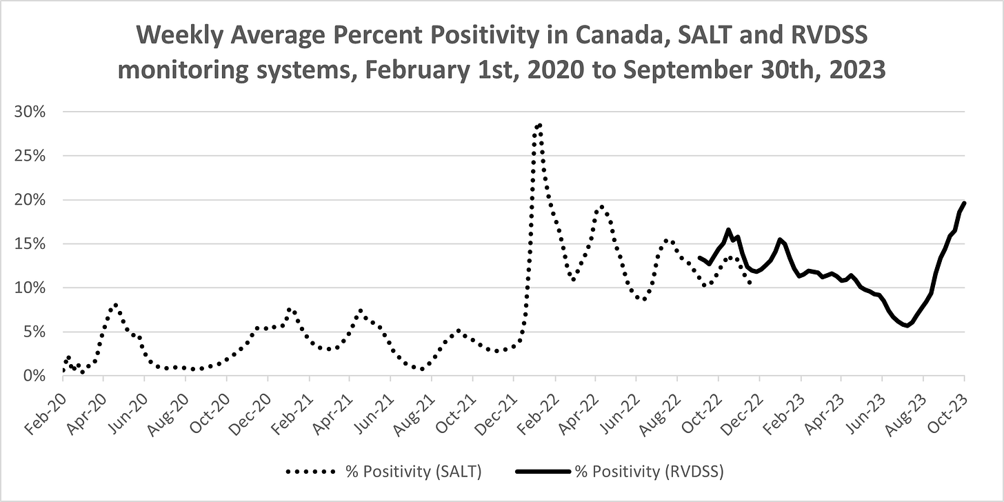 Chart showing COVID-19 percent positivity in Canada under the SALT monitoring system (February 1st, 2020 to November 19th, 2022) and RVDSS monitoring system (September 3rd, 2022 to September 30th, 2023). There are 12 weeks of overlap, where the values using the RVDSS system are approximately 20% higher than those reported using SALT. SALT percent positivity peaks around 8% in April 2020, January 2021, and April 2021, peaking around 5% in September 2021. It then rises to nearly 30% in January 2022, fluctuating between approximately 10% and 20% until November 2022. During the period of overlap, SALT percent positivity fluctuates from 10% up to 14% and back down to 11%, and RVDSS positivity fluctuates from 13% up to 17% and back down to 12%. RVDSS positivity then rises to 16% in January 2023, decreaes to 5% by July 2023, and rises steadily to 20% by the end of September 2023.