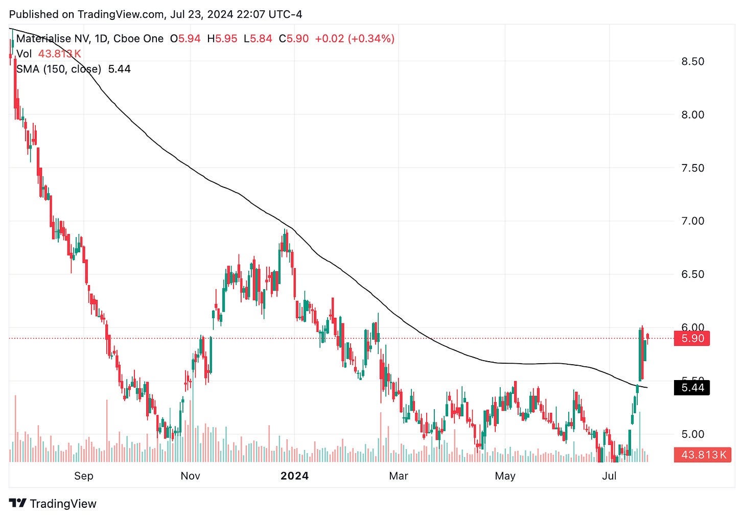 TradingView chart