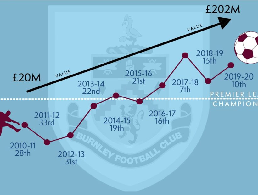 20m to £202m in 10 years – Burnley FC | Tony Webster