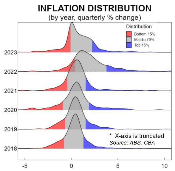 Inflation distribution