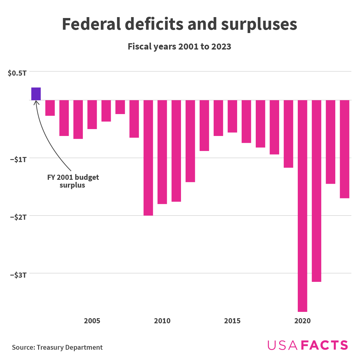 Federal deficits and surpluses