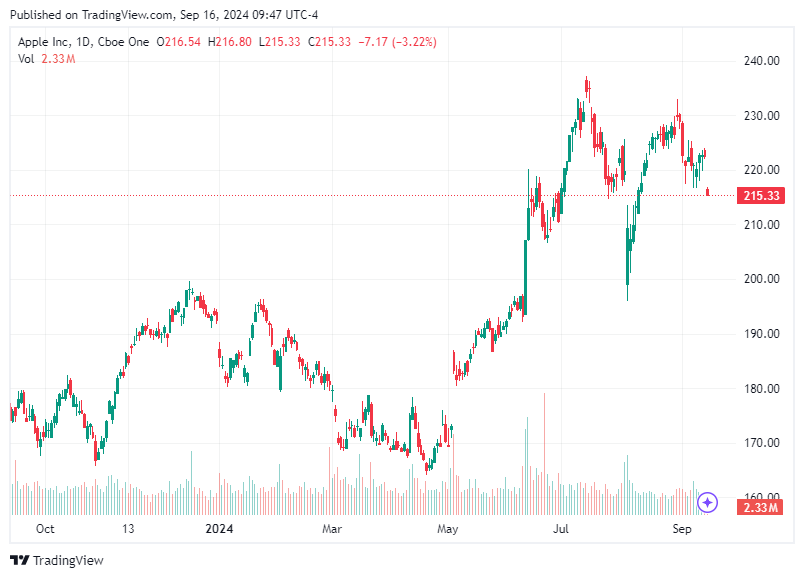 TradingView chart