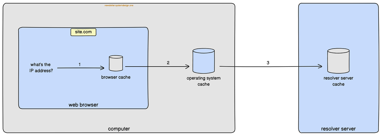 Browser Querying the Resolver Server for Correct DNS Server