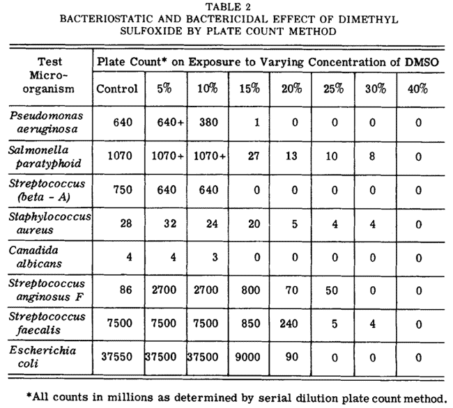 dmso bacteriostatic bactericidal effect