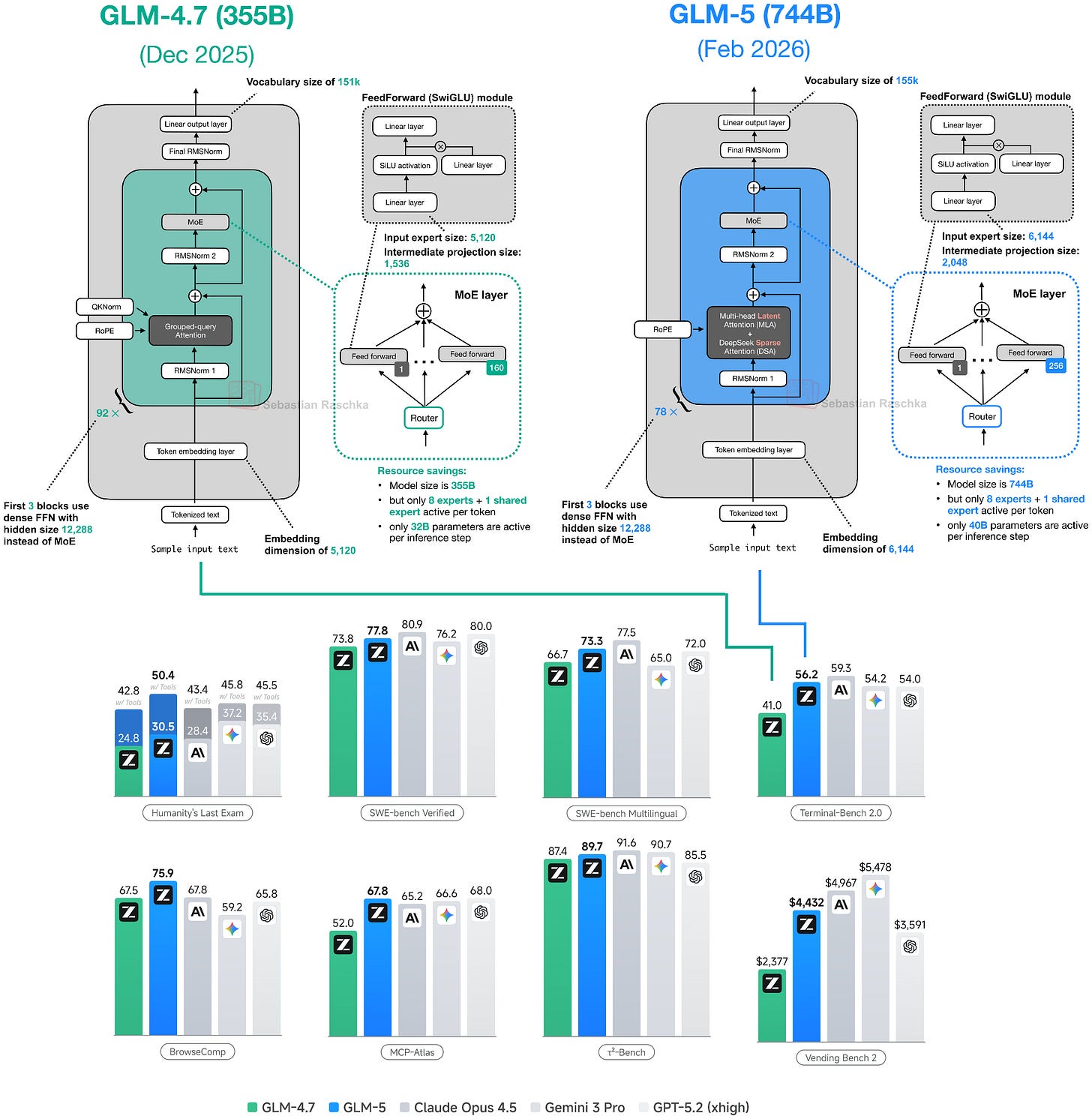GLM-5 架构 vs GLM-4.7