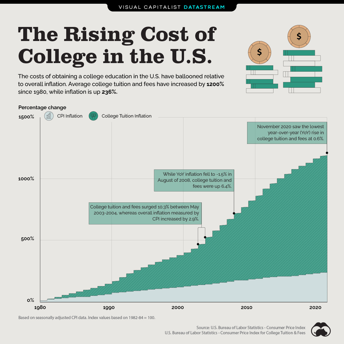 https://www.visualcapitalist.com/wp-content/uploads/2021/02/Rise-of-College-Tuition_Datastream-1.jpg