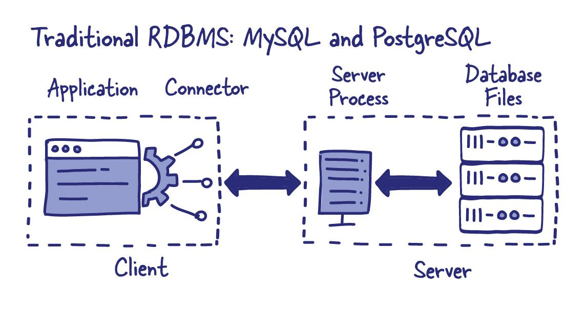 Traditional RDBMS interaction with web application