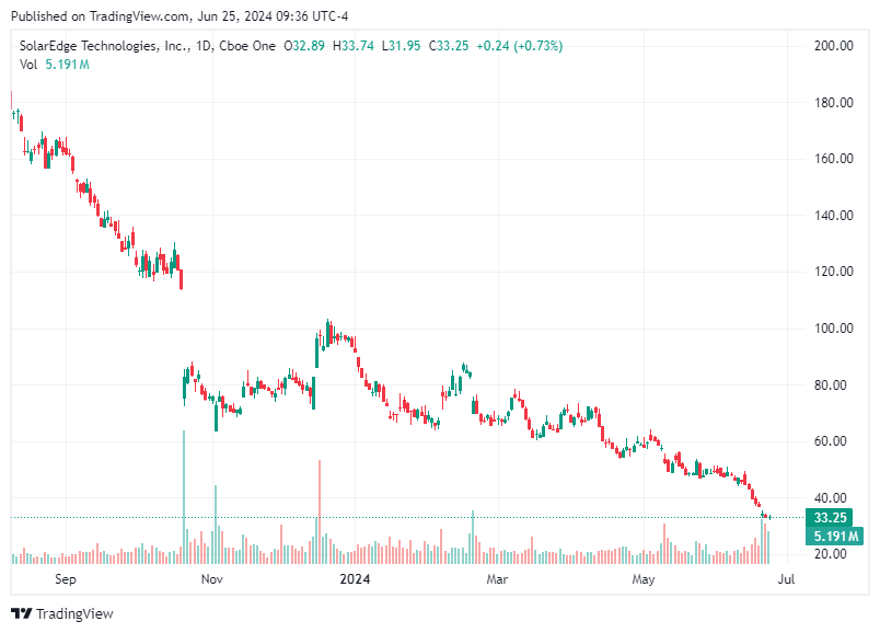 TradingView chart