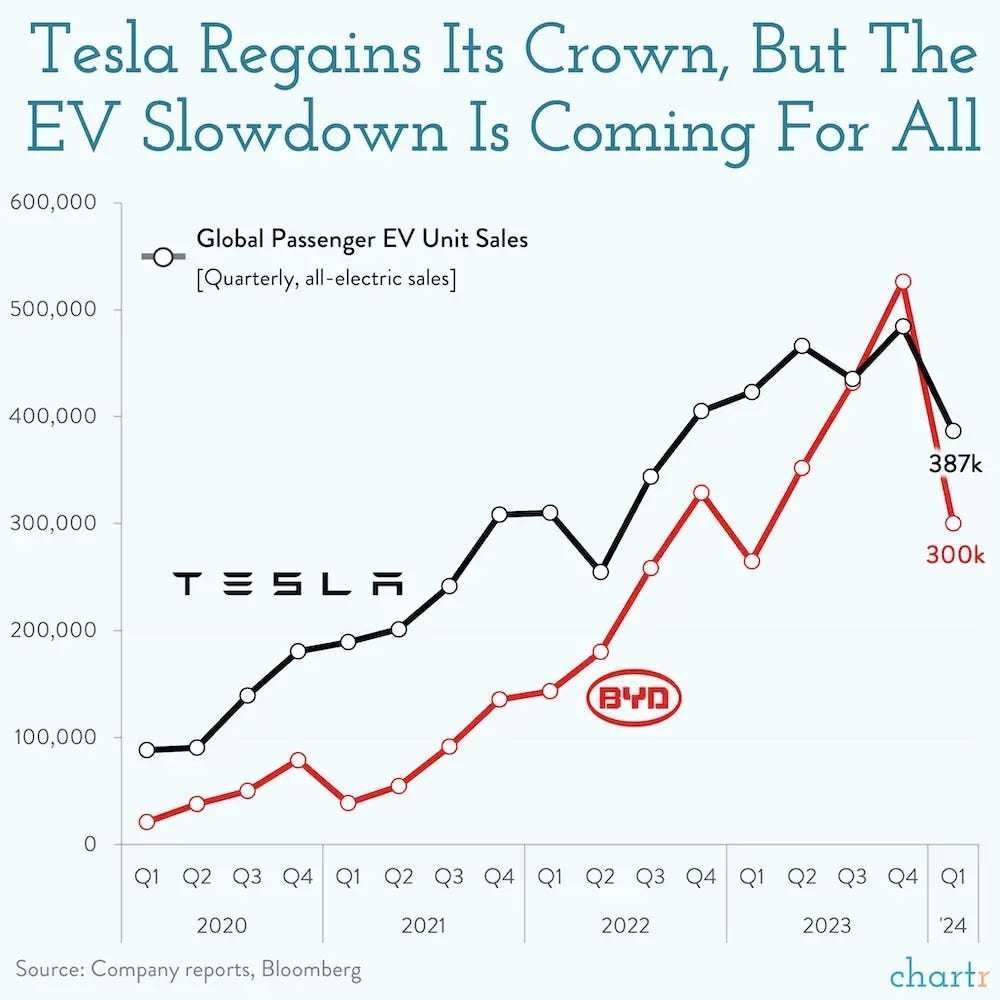 Tesla Retakes EV Crown Amid Market Slowdown
