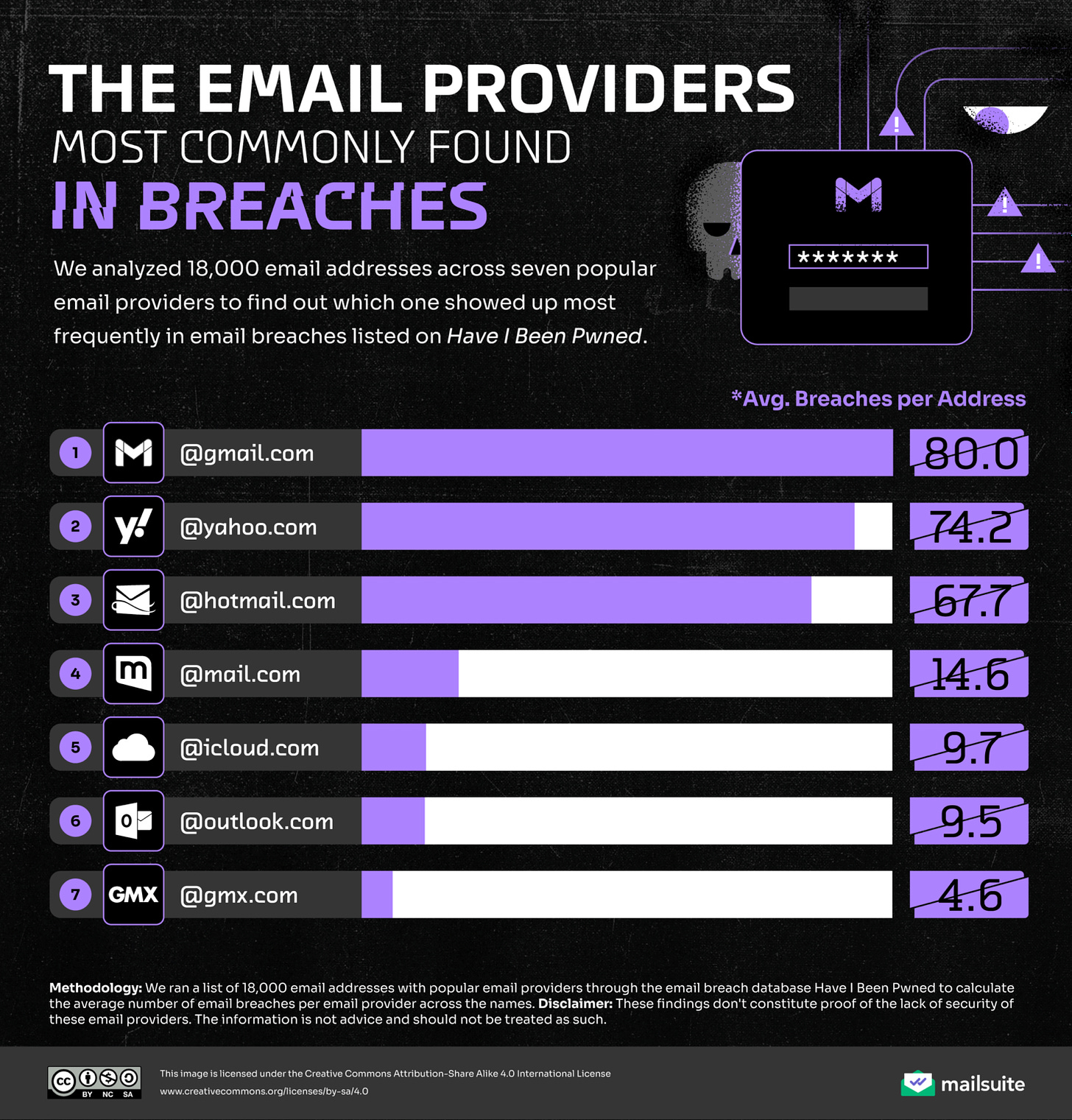 The email providers most commonly found in breaches. Mailsuite analysed 18,000 email addresses across seven popular email providers to find out which one showed up most frequently in email breaches listed on Have I Been Pwned. Average breaches per address: 1. Gmail.com 80.0, 2. Yahoo.com 74.2, 3. Hotmail.com 67.7, 4. Mail.com 14.6, 5. iCloud.com 9.7, 6. Outlook.com 9.5, 7 Gmx.com 4.6.