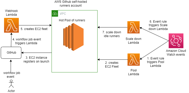 GitHub self-hosted runners warm pool flow