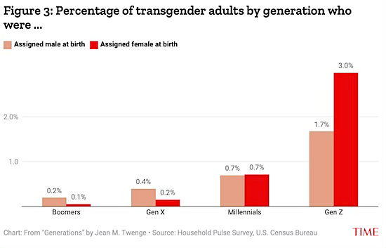Time poll: Trans youth numbers are massively higher than for older adults