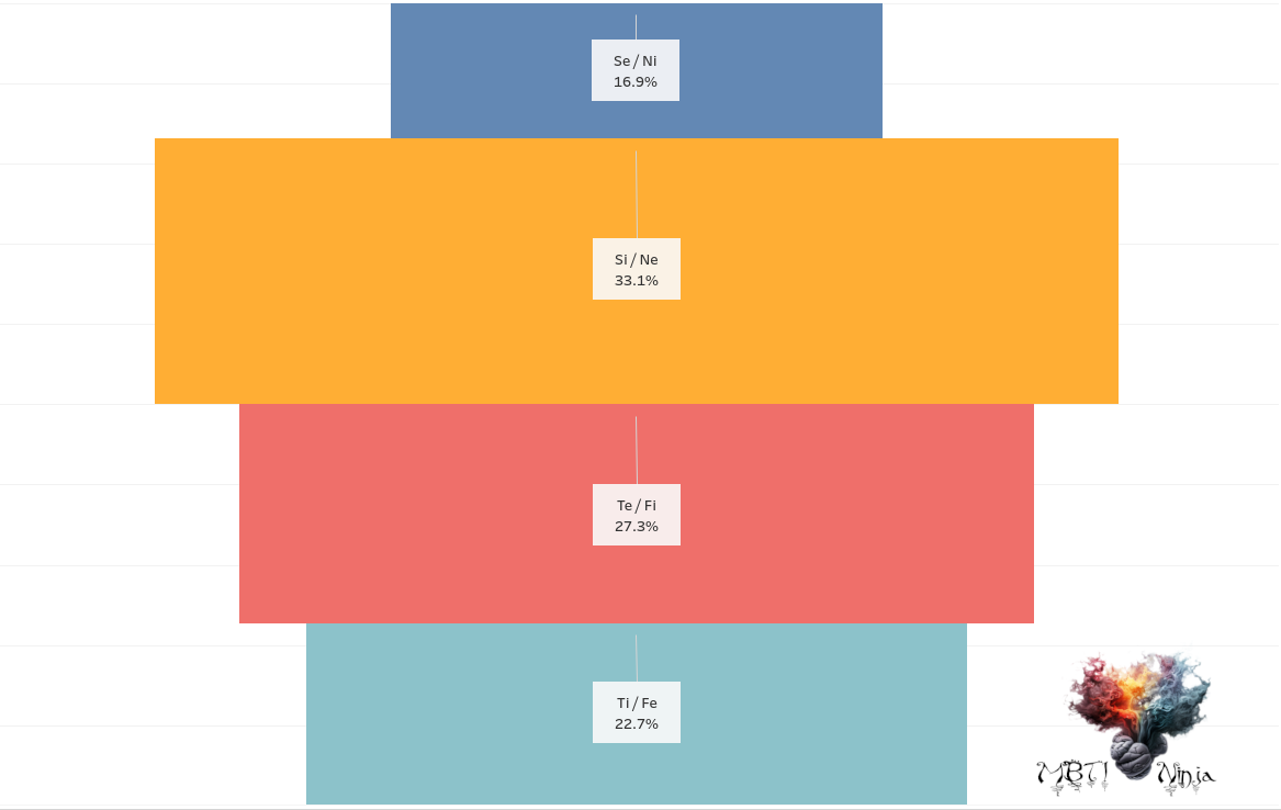 Cognitive Functions - Females Population Distribution All Functions - MBTI Ninja Tableau Chart Graph