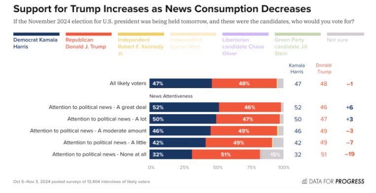 Chart showing media consumption of voters