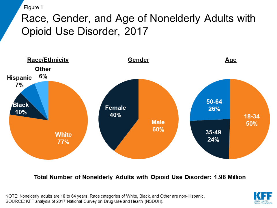 The Opioid Epidemic and Medicaid's Role in Facilitating Access to Treatment  | KFF