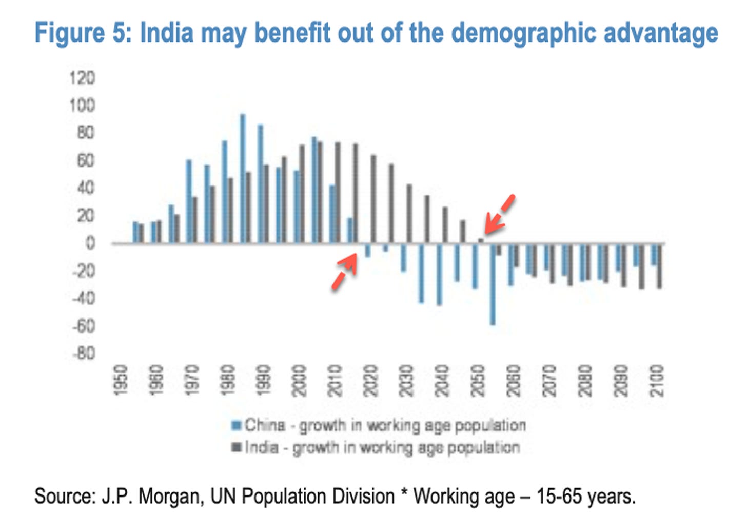 L'inde détient l'avantage démographique