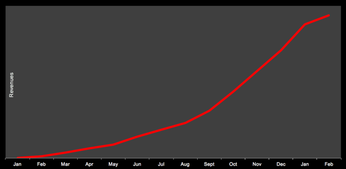 Verizon hockey stick-revenues