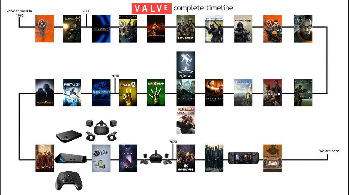 r/valve - the (hopefully) complete valve game and hardware timeline