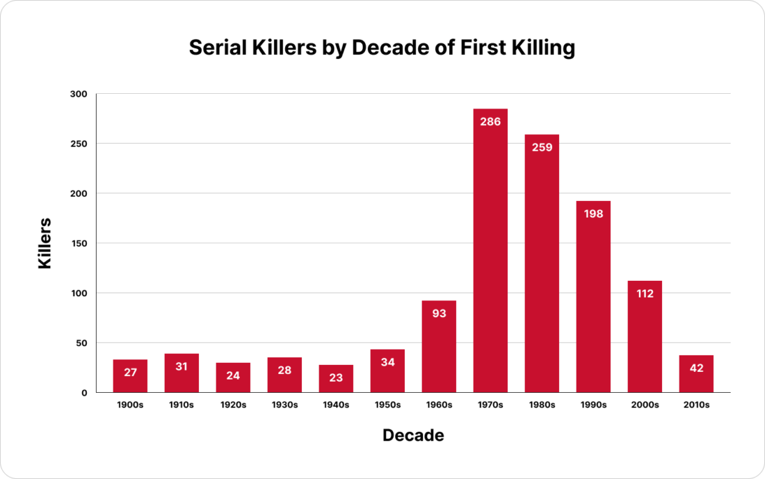 Graph showing how many serial killers there were in each decade from the 1900s through the 2010s. 1900s - 27, 1910s - 31, 1920s - 24, 1930s - 28, 1940s  - 23, 1950s - 34, 1960s - 93, 1970s - 286, 1980s - 259, 1990s - 198, 2000s - 112, 2010s - 42