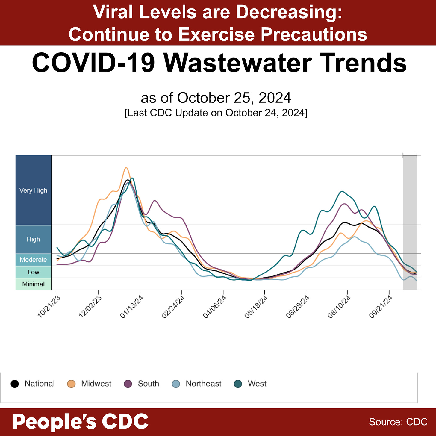 A line graph with the title, “COVID-19 Wastewater Trends as of October 25, 2024” with “Wastewater Viral Activity Level” indicated on the left-hand vertical axis, going from 0-12, and “Week Ending” across the horizontal axis, with date labels ranging from October 21, 2023 to September 21, 2024. Text above the graph reads “Viral Levels are Decreasing: Continue to Exercise Precautions.” A gray bar highlights provisional data for the most recent 2 weeks. A key at the bottom indicates line colors. National is black, Midwest is orange, South is purple, Northeast is light blue, and West is green. Overall, levels are trending downward in the Northeast, the West, and the South with a slight increase in the Midwest. Text at the bottom reads “People’s CDC. Source: CDC.”