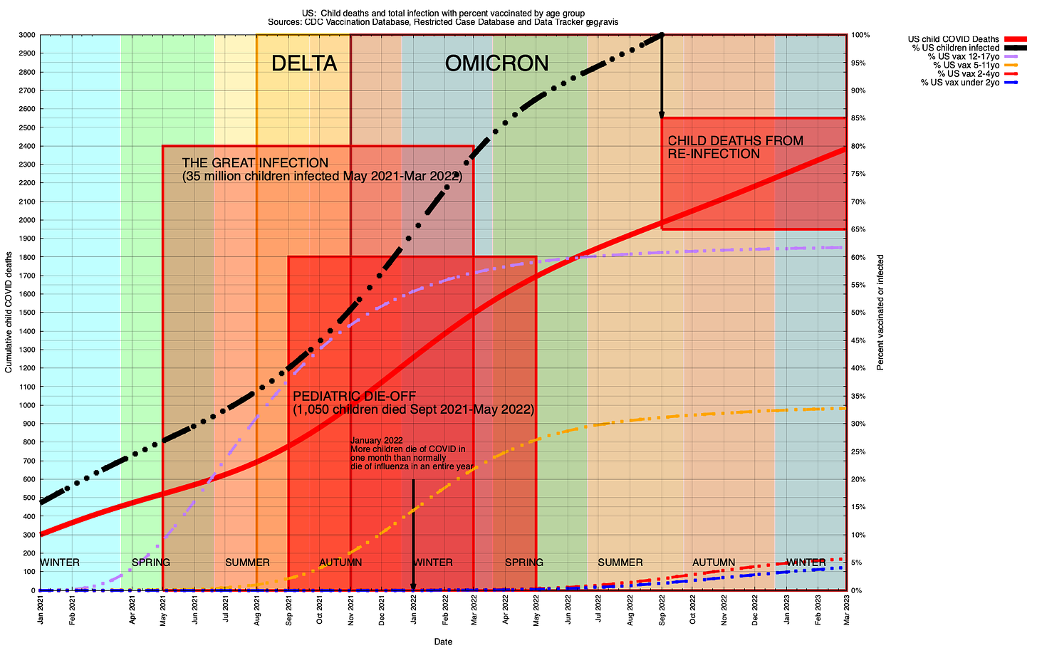 A graph detailing pediatric COVID deaths during the Delta and Omicron waves by Greg Travis. 1050+ children died between September 2021 and May 2022. 