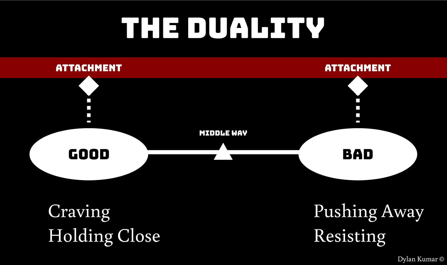 May be a graphic of text that says "THE DUALITY ATTACHMENT ATTACHMENT GOOD MIDDLE MIDLEWAY WAY BAD Craving Holding Close Pushing Away Resisting Kumar"
