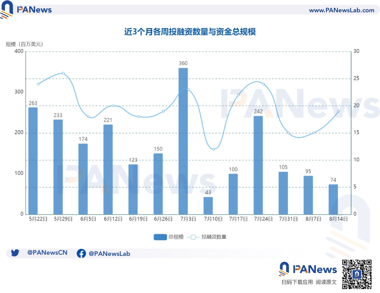 融资周报 | 公开融资事件19起；DeFi收益率协议Affine完成700万美元融资，Coinbase Ventures等参投