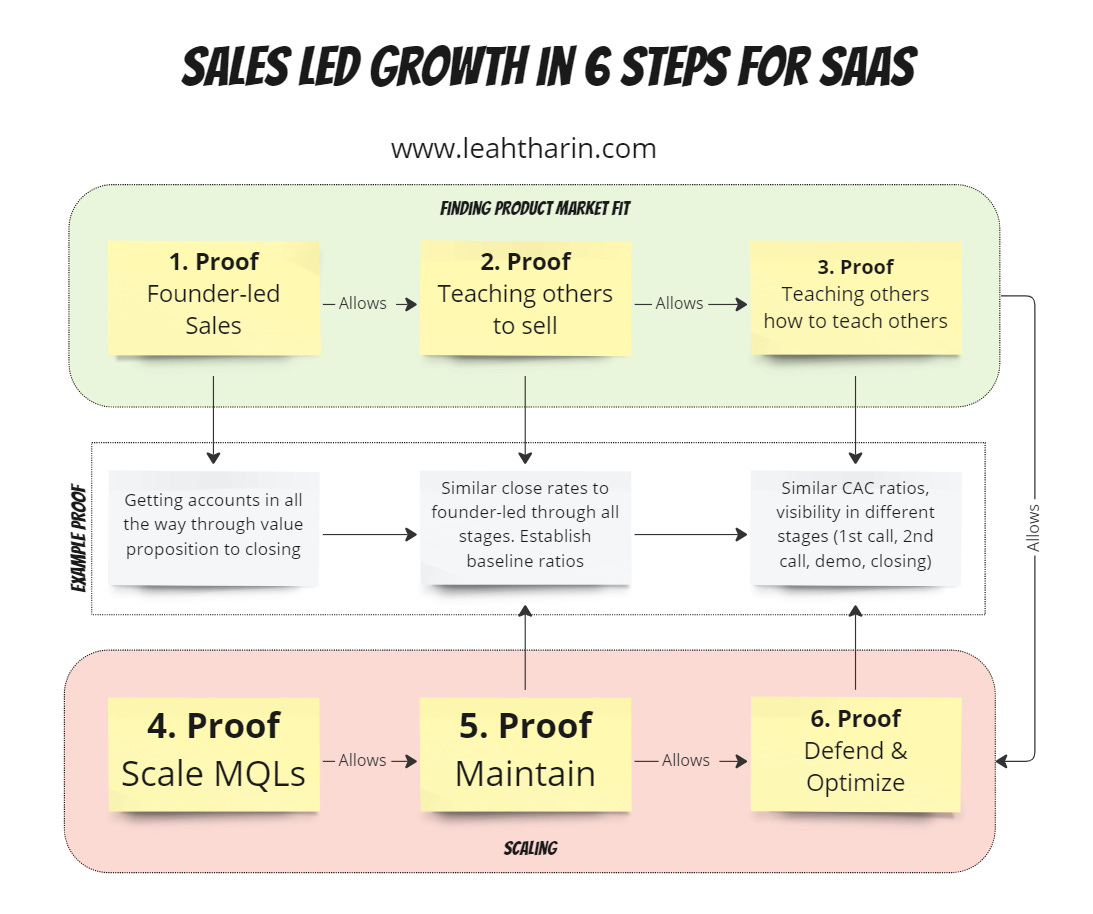 Scaling with sales-led growth Scaling with sales-led growth