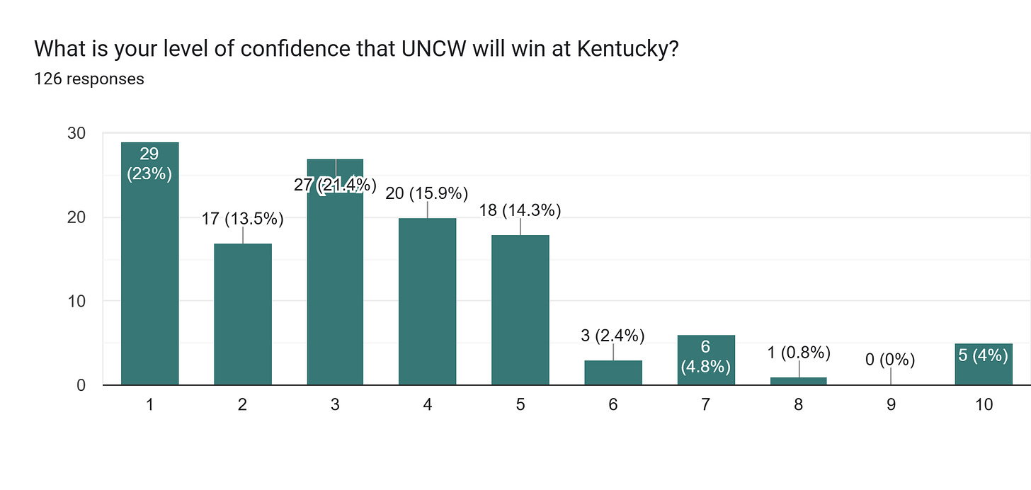 Forms response chart. Question title: What is your level of confidence that UNCW will win at Kentucky?. Number of responses: 126 responses.