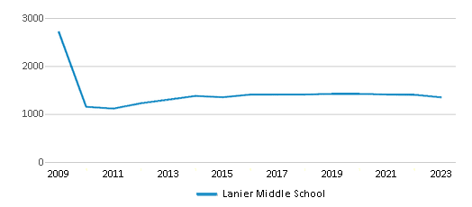 This chart displays total students of Lanier Middle School by year, with the latest 2022-23 school year data.