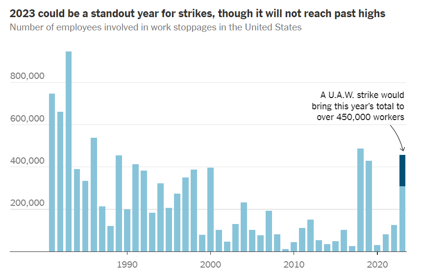 2023 could be a standout year for strikes, though it will not reach past highs 
Number of employees involved in work stoppages in the United States 
goo, 000 
200,000 
1990 
2010 
A IJ.A.W. strike would 
bring this years total to 
Cwer 450,000 workers 
2020 