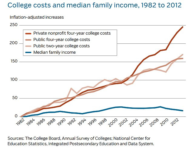 Image result for college tuition vs inflation"