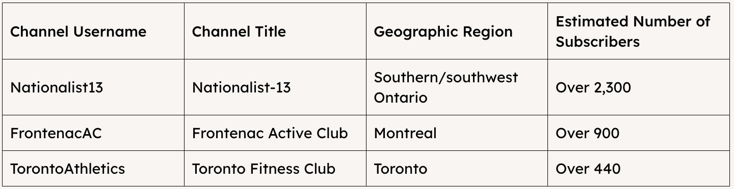 canadian active club channel data