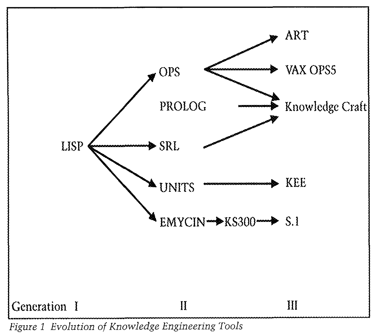 From William Mettrey’s 1987 article on knowledge-based systems—later knowledge-based systems evolved from LISP