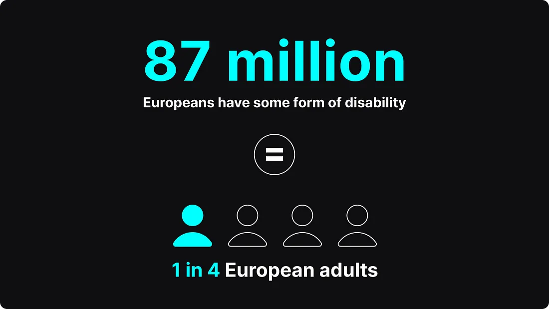 Statistic and imaging showing that 87 million europeans have some form of disability