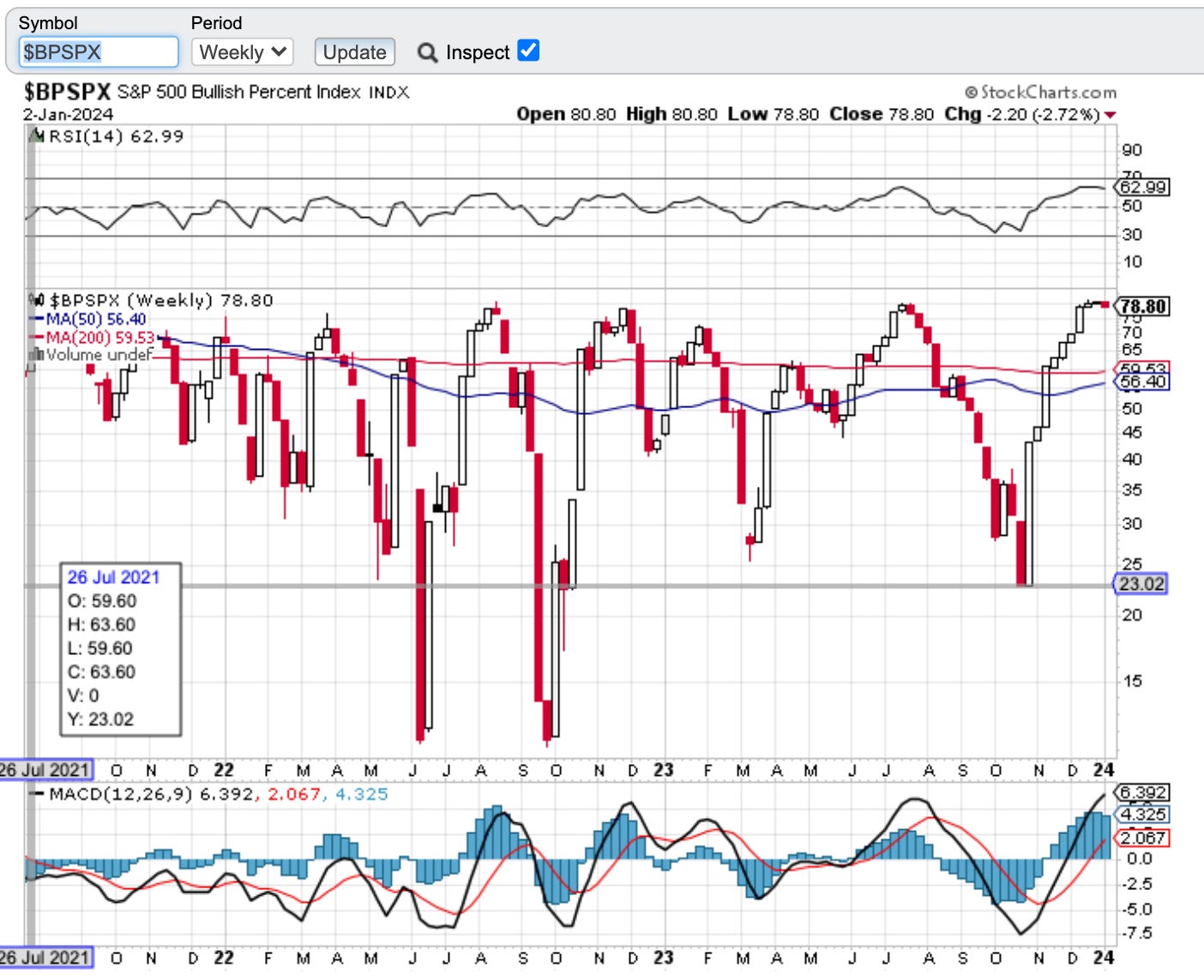 The SPX Bullish Percent Index is starting to show cracks