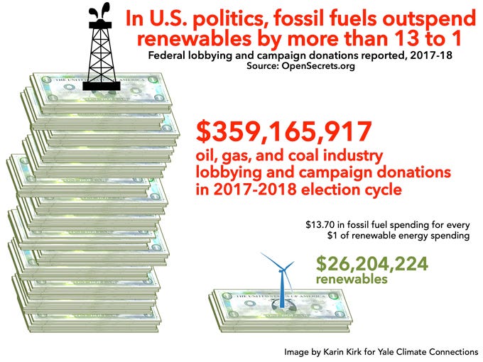 Fossil fuels outspend renewables graphic
