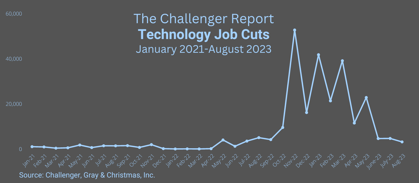 Graph charts layoff data from January 2021 to August 2023 in the U.S. Technology sector. Source: Challenger, Gray & Christmas, Inc. © 