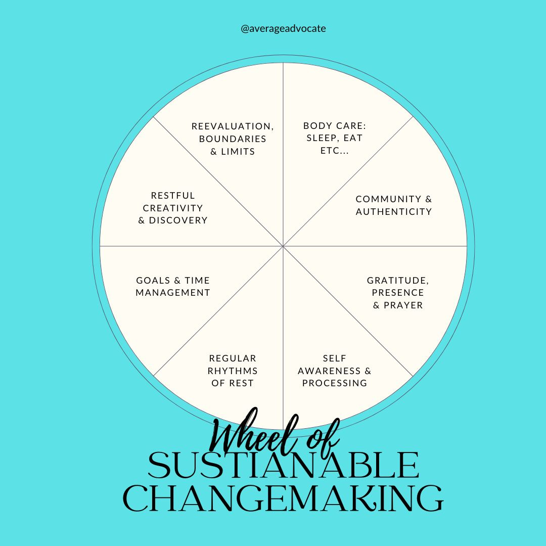 Restful Changemaker and SUSTIANABLE practices listed on a wheel infographic